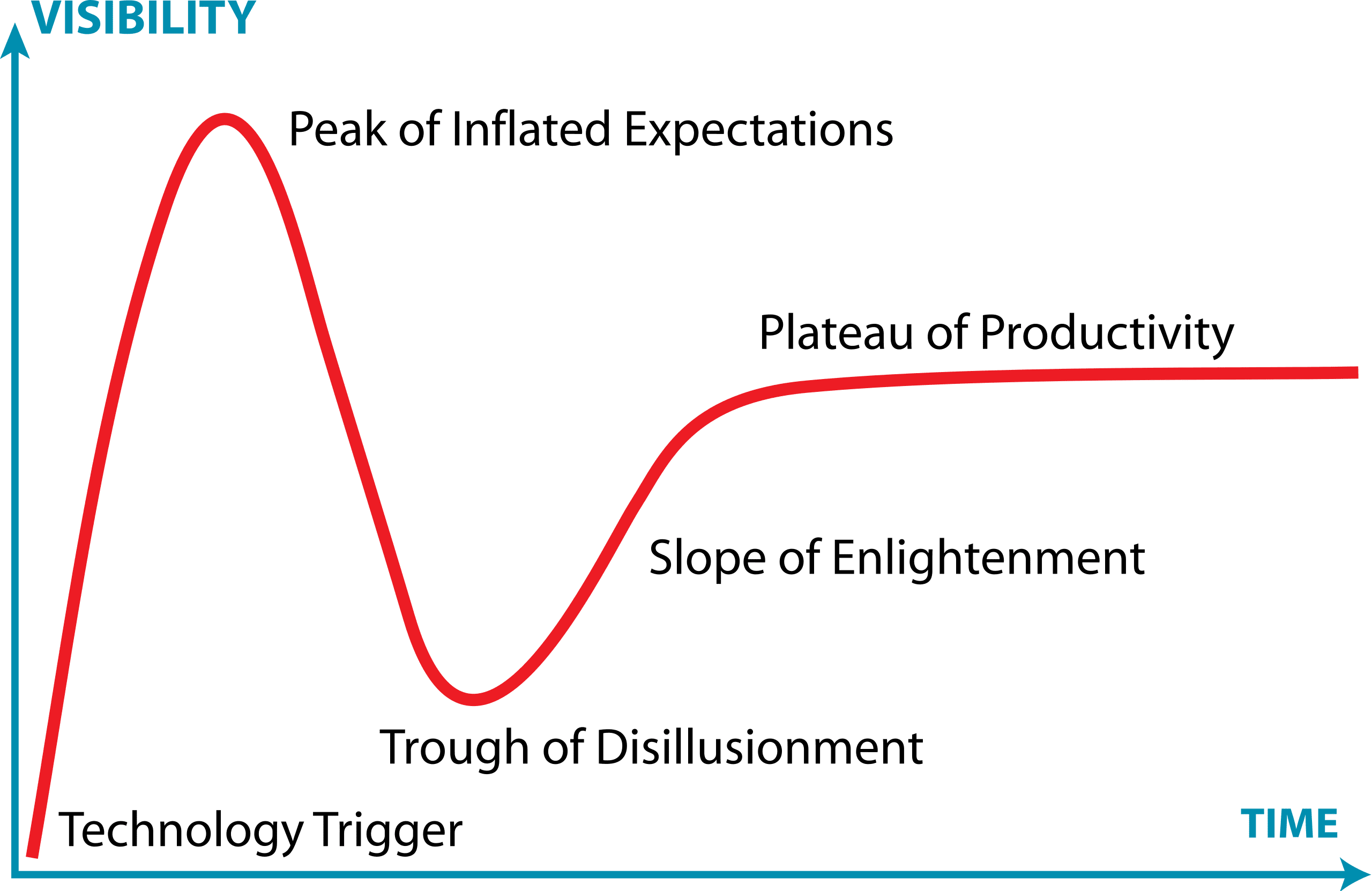 The gartner hype cycle